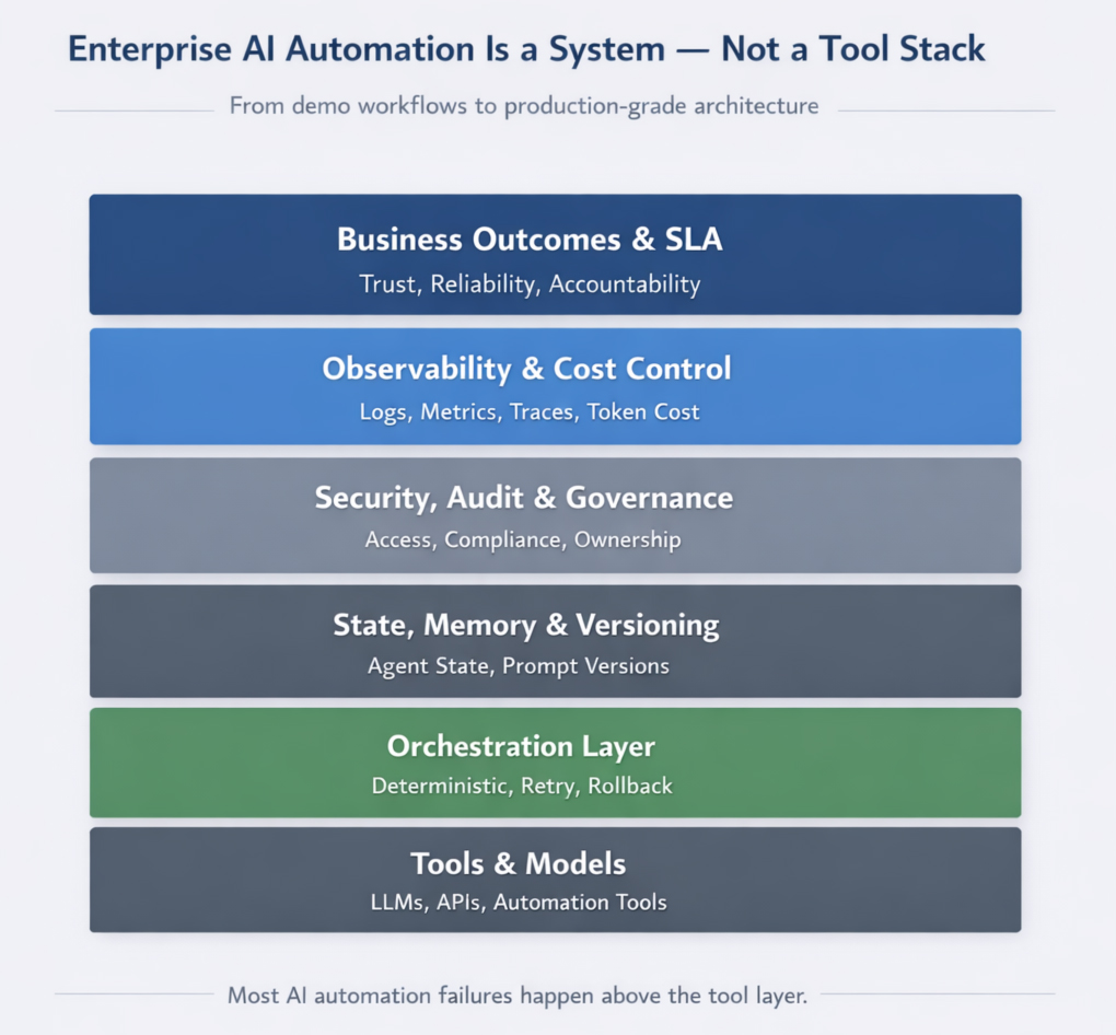 Enterprise AI Automation System vs Tools Architecture